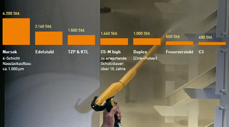 Grafik über Korrosionsschutz für Regalsysteme
